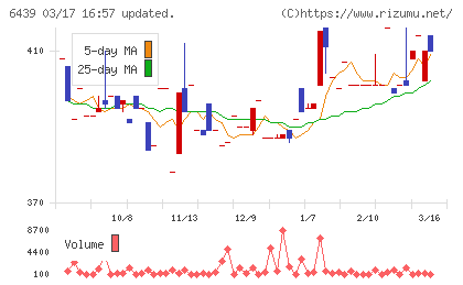 中日本鋳工チャート