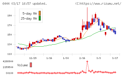 サンデンチャート