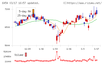 マックスチャート