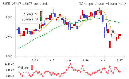 モリタホールディングスチャート