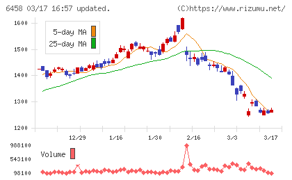 新晃工業チャート
