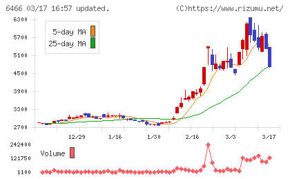 ＴＶＥチャート