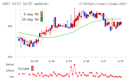 ニチダイチャート