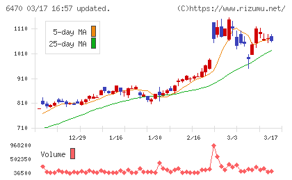 大豊工業チャート