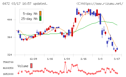 ＮＴＮチャート