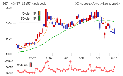 不二越チャート