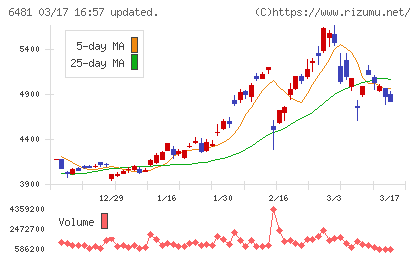 ＴＨＫチャート
