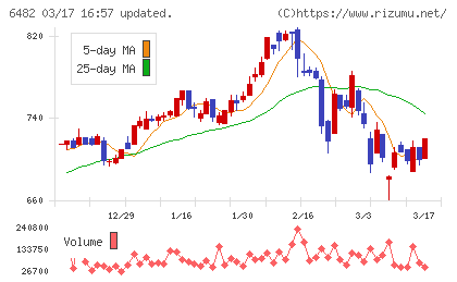 ＹＵＳＨＩＮチャート