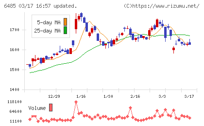 前澤給装工業チャート