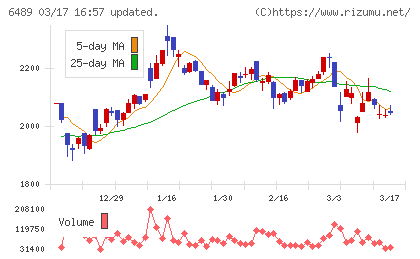 前澤工業チャート