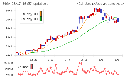 ＰＩＬＬＡＲチャート