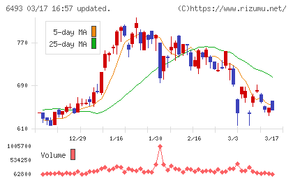 ＮＩＴＴＡＮチャート