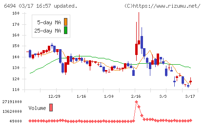 ＮＦＫホールディングスチャート