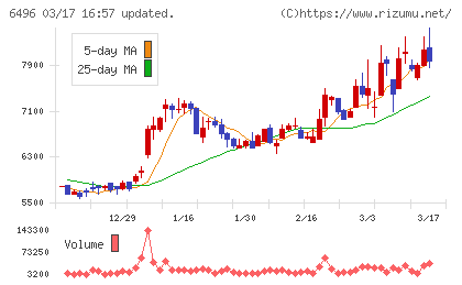 中北製作所チャート
