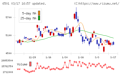 日立製作所チャート