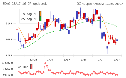 安川電機チャート