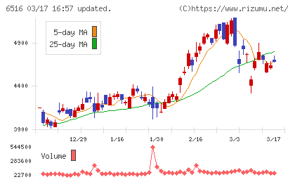山洋電気チャート