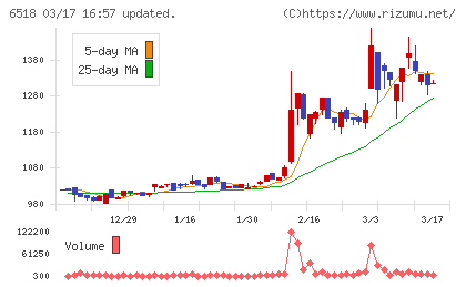 三相電機チャート