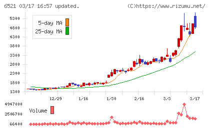 オキサイドチャート
