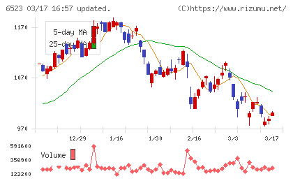 ＰＨＣホールディングスチャート