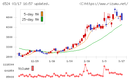 湖北工業チャート