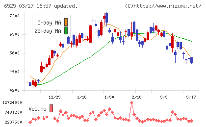 ＫＯＫＵＳＡＩ　ＥＬＥＣＴＲＩＣチャート