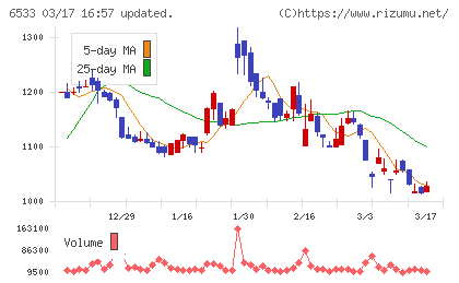 Ｏｒｃｈｅｓｔｒａ　Ｈｏｌｄｉｎｇｓチャート