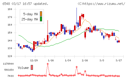 旅工房チャート