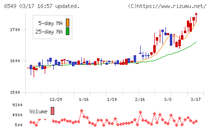 ディーエムソリューションズチャート