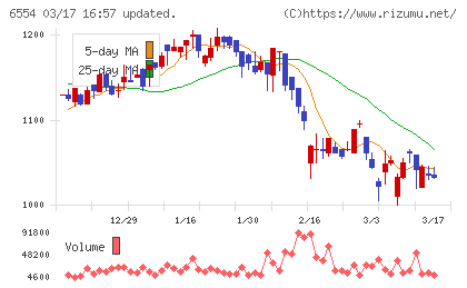 エスユーエスチャート
