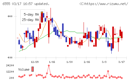 ＭＳ＆Ｃｏｎｓｕｌｔｉｎｇチャート
