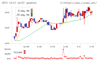 共和コーポレーションチャート