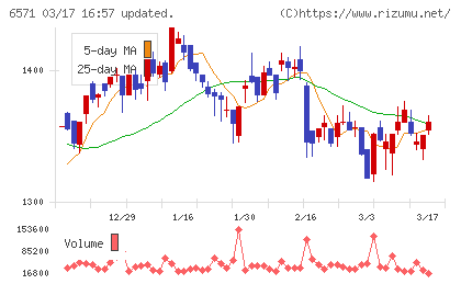 キュービーネットホールディングスチャート