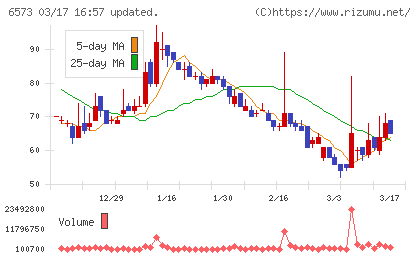 ＣＲＡＶＩＡチャート