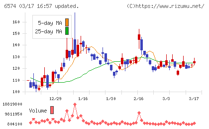 コンヴァノチャート