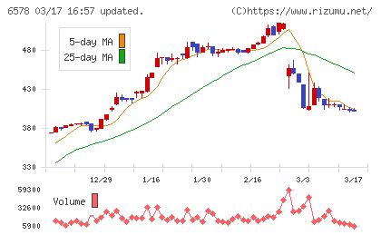 コレックホールディングスチャート