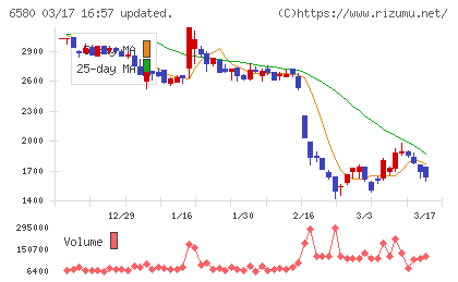 ライトアップチャート