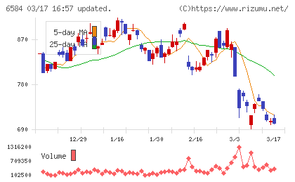 三桜工業チャート