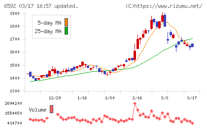 マブチモーターチャート