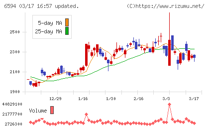 ニデックチャート