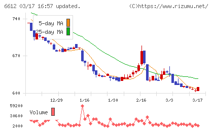 バルミューダチャート