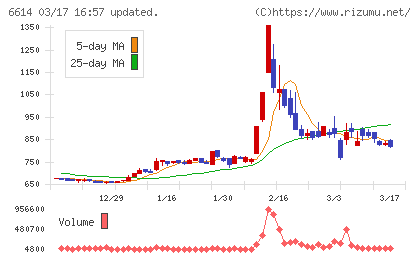 シキノハイテックチャート