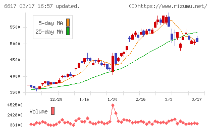 東光高岳チャート
