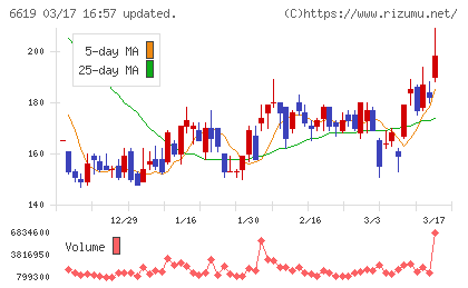 ダブル・スコープチャート