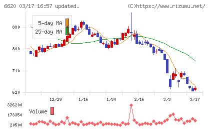 宮越ホールディングスチャート