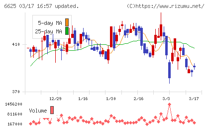 ＪＡＬＣＯホールディングスチャート