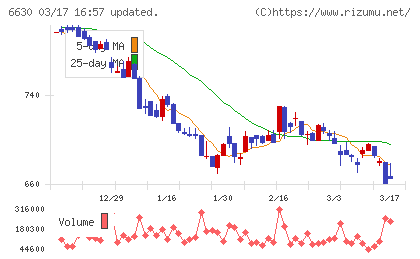 ヤーマンチャート