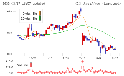 ＣＧＳホールディングスチャート