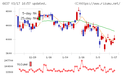 寺崎電気産業チャート