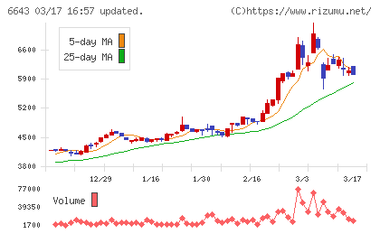 戸上電機製作所チャート